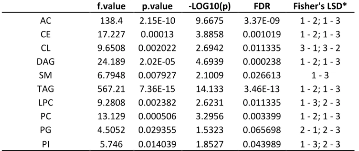 Table 2: Differences in the Concentration of Lipid Species per Lipid Class 