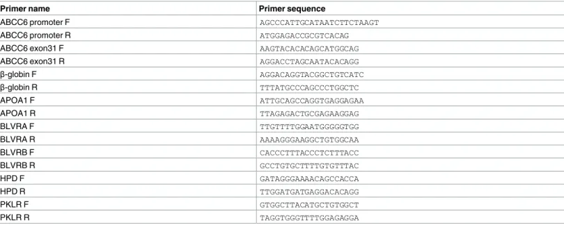 Table 3. List of qPCR primers.