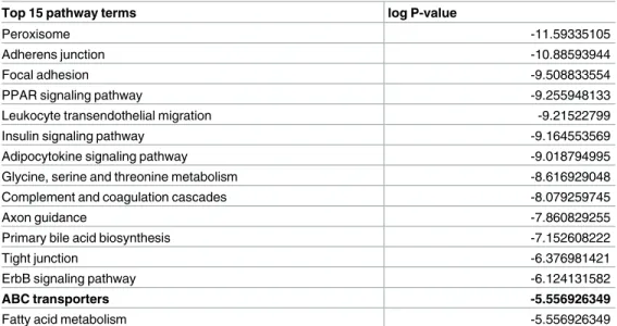 Table 2. Top 15 biological pathways related to the 8,748 HNF4α binding sites. Data derived from KEGG database.