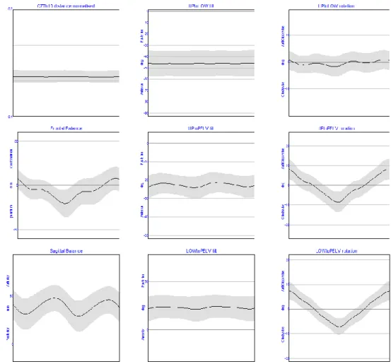 Figure 1. Averaged trunk segment angles and parameters from 11 healthy volunteers 