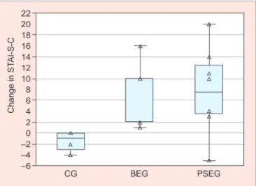 Table 1: Changes in DAS, DAQ, and STAI-S-C in CG, BEG,   and PSEG