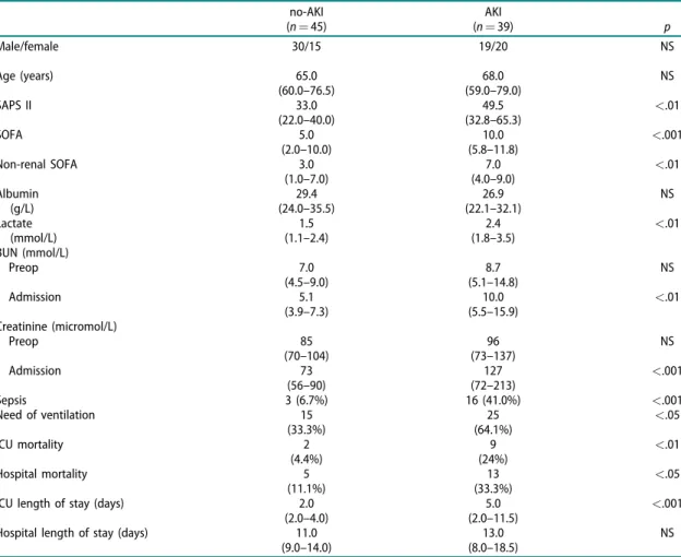 Table 1. Demographics of patients at admission (median and IQR; case numbers and percentage).