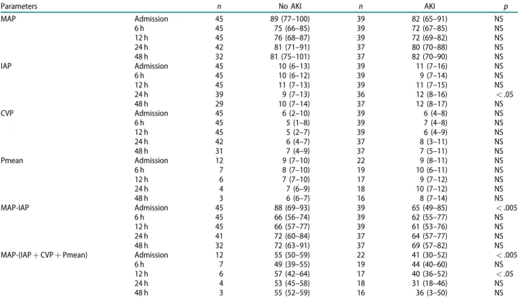 Table 3. The change of RPP in the first 12 h after admission to ICU (mmHg, median (IQR)).
