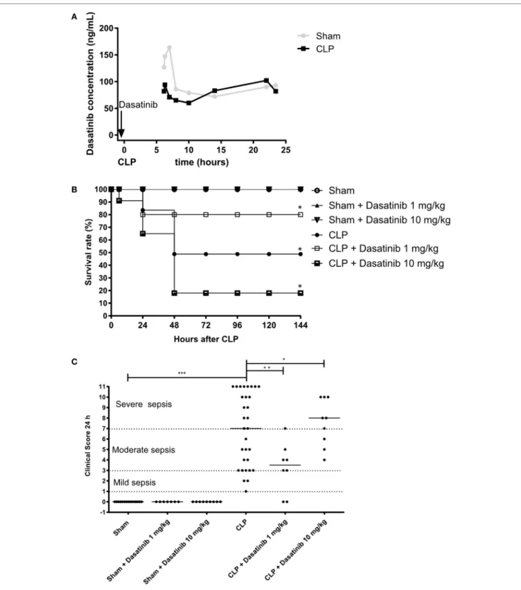 FigUre 4 | Dose-dependent effect of dasatinib on survival and severity of sepsis after cecal ligation and puncture (CLP)
