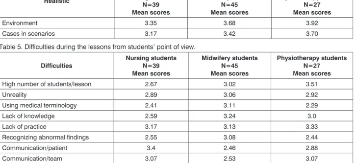 table 4. Students’ opinion about the realism of environment and cases                realistic  nursing students