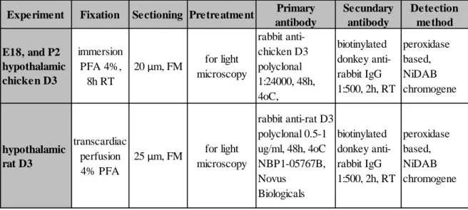 Table  1:  Preparation  of  sections  and  staining  conditions  for  light  microscopic  immunohistochemistry;  FM:  freezing  microtome,  RT:  Room  temperature,  PFA: 