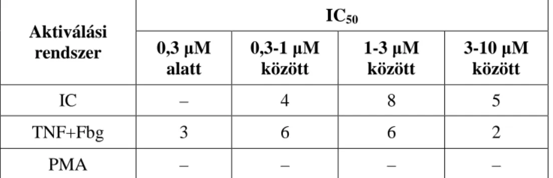 1. táblázat: A gátlószerek hatásának koncentráció-függés vizsgálataiban kapott IC 50  értékek