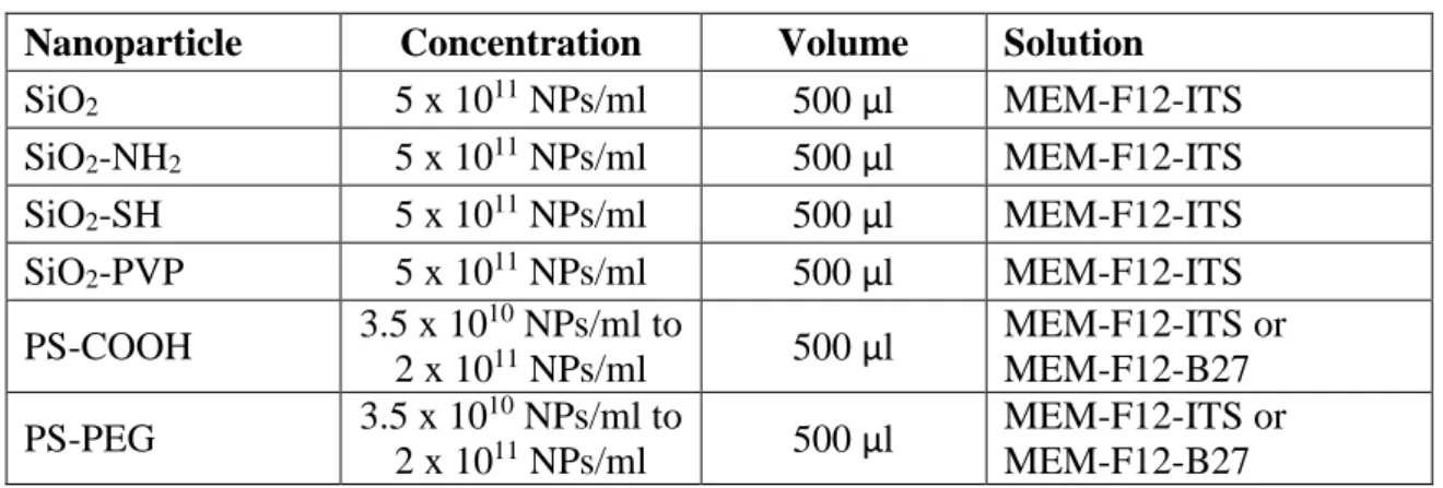 Table 1: Nanoparticle concentrations used in uptake experiments  Nanoparticle  Concentration  Volume  Solution 