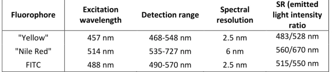 Table  3:  Excitation  wavelengths  and  detection  ranges  for  nanoparticles  core- core-labelled with different fluorochromes 
