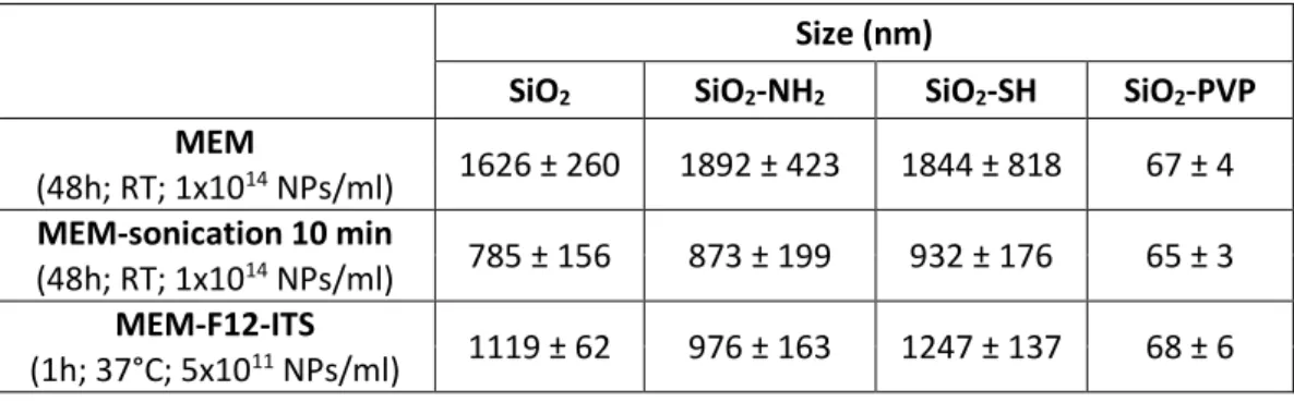 Table 5: Size distribution of silica NP in cell culture media analyzed by DLS 
