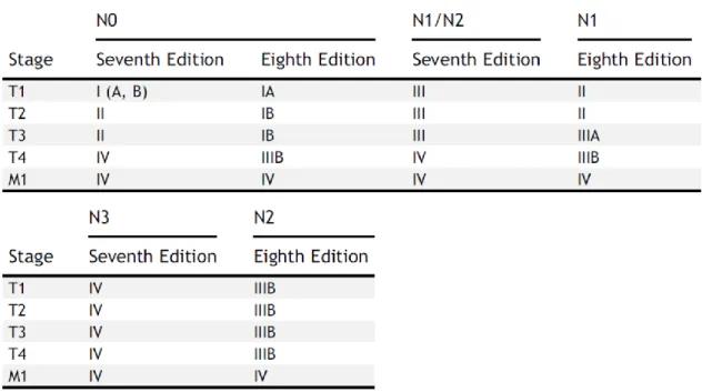 Figure  11:  TNM  stage  groupings  of  the  revised  TNM-8  versus  the  previous  TNM-7  staging  system  in  MPM