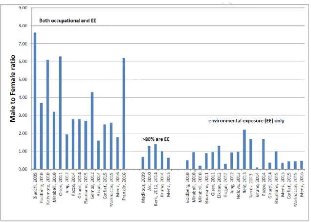 Figure  2:  Male  to  female  ratios  among  malignant  mesothelioma  cases  reporting  overall  exposure  (occupational and environmental) and environmental exposure (EE) to asbestos [15]