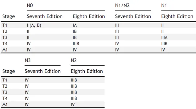 Figure  11:  TNM  stage  groupings  of  the  revised  TNM-8  versus  the  previous  TNM-7  staging  system  in  MPM