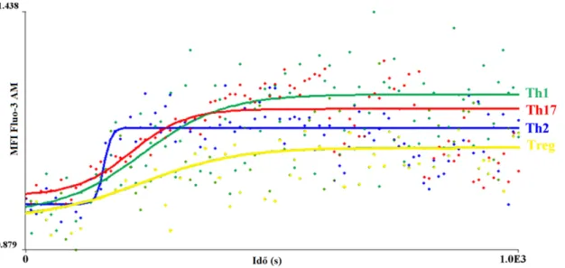 11. ábra: A kalcium beáramlás kinetika a vizsgált szubpopulációkban  (egy reprezentatív minta eredménye)