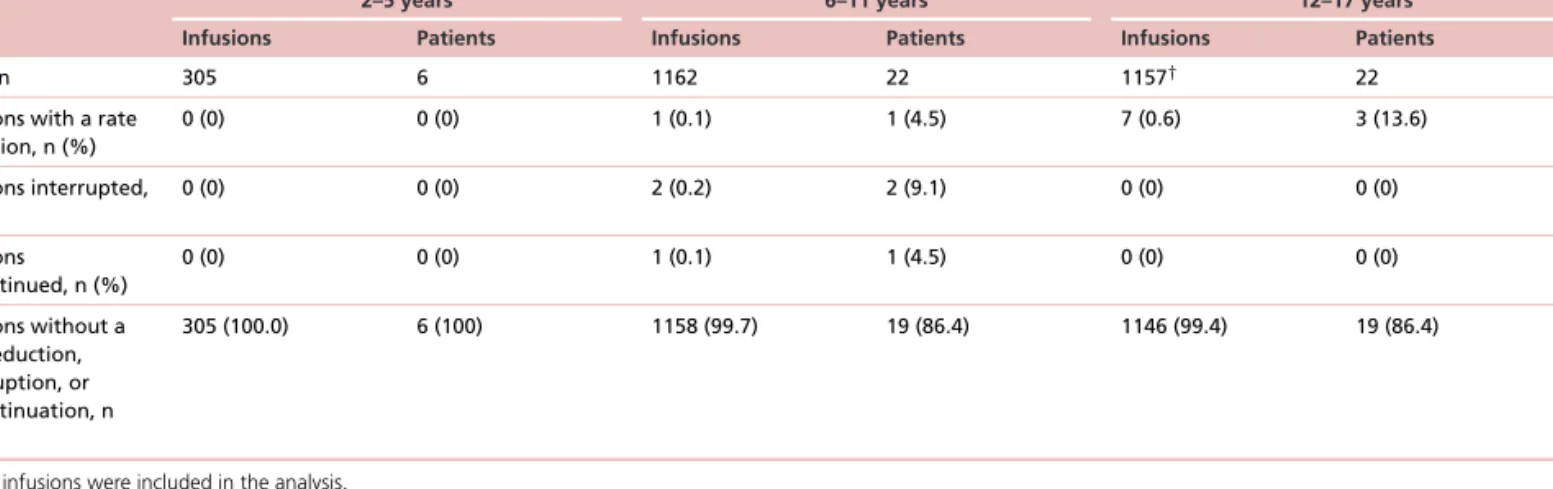Table 5. Ig20Gly infusions requiring rate reduction, interruptions or discontinuations by age group