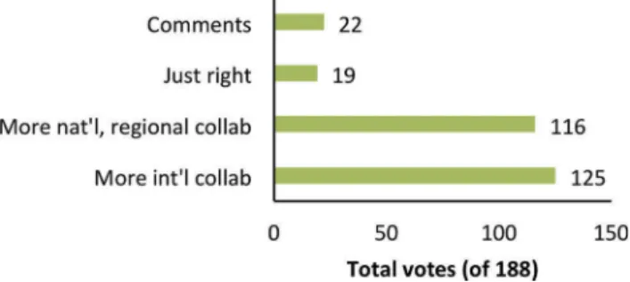Figure 6. Collaboration needs. Respondents could select more than one answer. Abbreviations: national (nat ’ l), international (int ’ l)