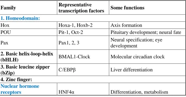 Table  1.  Families  and  subfamilies  of  transcription  factors  based  on  their  DNA- DNA-binding domains