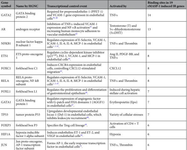 Table 2.  The most important transcriptional factors of rMASP-1 induced IR genes.