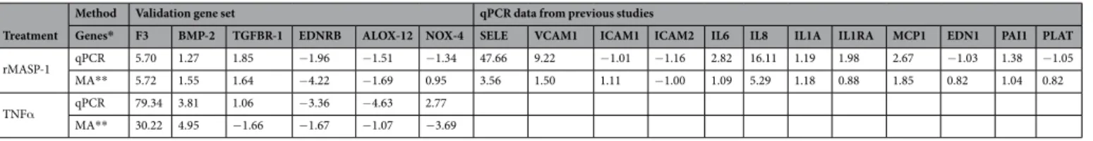 Table 4.  Comparisons between results from microarray analysis and qPCR. Table 4 contains FC values  calculated from qPCR and microarray data