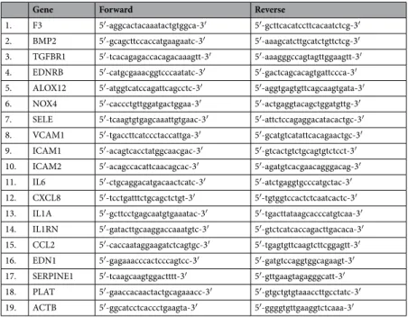 Table 5.  Primers for the analysis of mRNAs for the validation of microarray data.