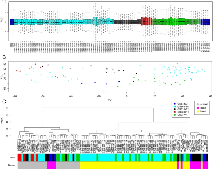 Figure 1: Global analysis of transcriptomes among samples.  In the whole panel, colors indicate the different public GEO datasets  used and shape indicates clinical diagnostic
