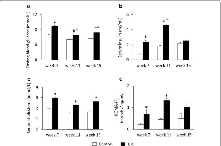 Fig. 1  Fasting blood glucose, serum insulin and cholesterol levels. Fasting blood glucose (a), serum insulin (b) and cholesterol (c) levels as well as  HOMA-IR index (d) at weeks 7, 11 and 15 in both control and GK rats