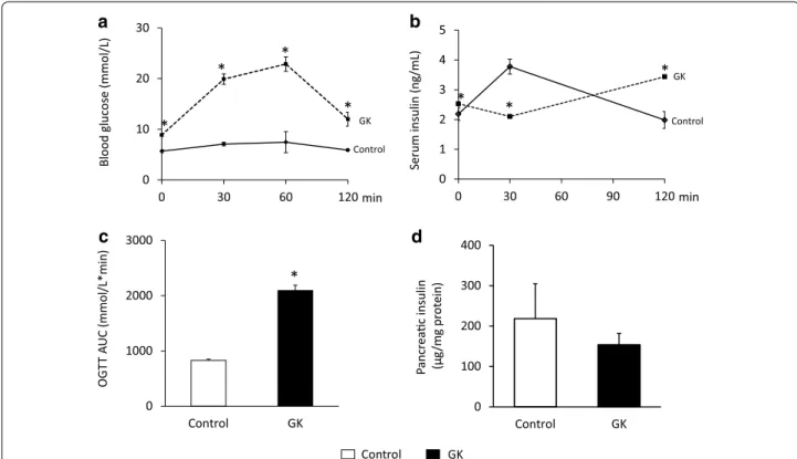Fig. 2  Blood glucose and insulin levels during OGTT and pancreatic insulin content. Blood glucose (a) and serum insulin (b) levels during OGTT,  OGTT AUC (c) and pancreatic insulin (d) content at week 15 in both control and GK rats