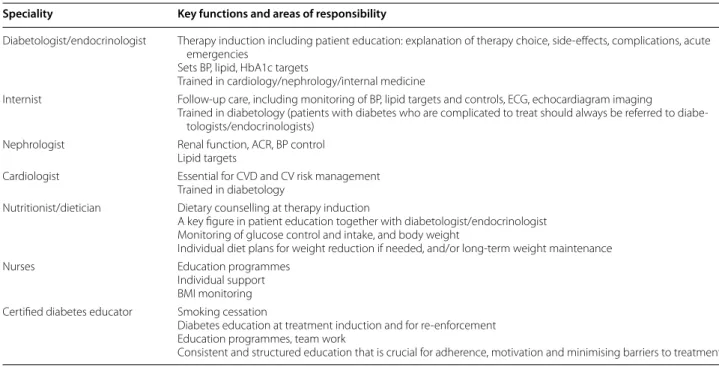 Table 2  Specialities for inter-professional, multidisciplinary team-based type 2 diabetes care for a comprehensive multi- multi-factorial risk-reduction strategy in the context of cardiovascular comorbidity