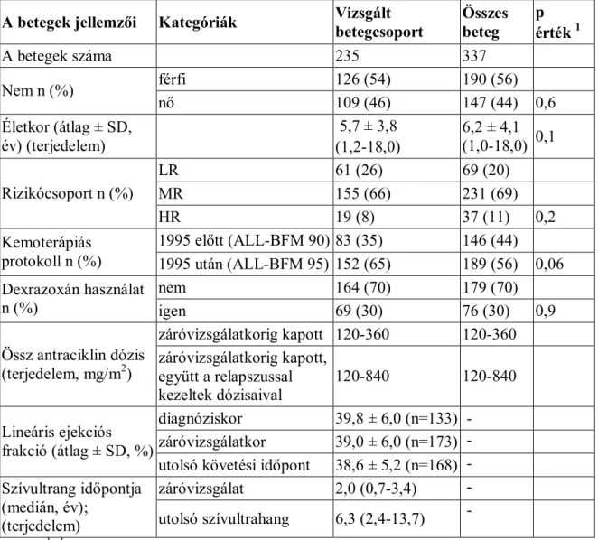 3. táblázat: Az antraciklinek szívkárosító hatásának tanulmányozásához elemzett  betegcsoport adatai