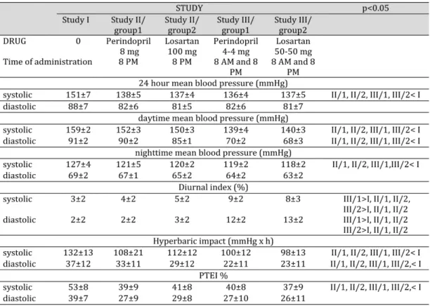 Table 1.  Study results