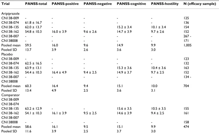 Table 2: The baseline scale scores in aripiprazole randomised controlled trials (RCTs) of acute mania.