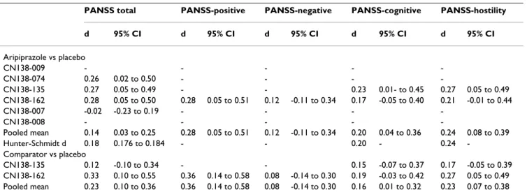 Table 5: Effect sizes for Positive and Negative Syndrome Scale (PANSS) total and subscales