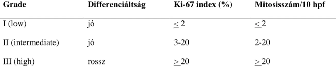 1. táblázat. A malignus endocrin pancreasdaganatok osztályozása (2014) (20)  Grade  Differenciáltság  Ki-67 index (%)  Mitosisszám/10 hpf 