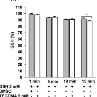 Fig. 5 – Effect of incubation with TEGDMA on the GSH level in mitochondrion-free medium