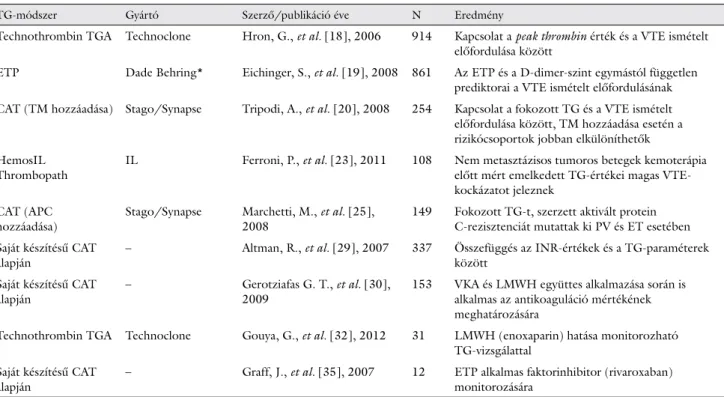 1. táblázat  A trombingeneráció vénás thromboemboliával kapcsolatos klinikai alkalmazásairól megjelent legfontosabb cikkek