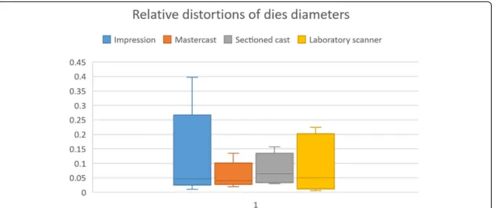 Fig. 11 Relative distortions of 8 die diameters were calculated: relative distortion = mean absolute error/reference value