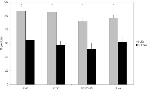 Figure  3.  Pulmonary  function  parameters  in  SLE c   and  SLE pulm   patients.  Mean  values ± SEM of FVC% predicted, FEV 1  % predicted, FEF 25-75 % predicted and DL CO 