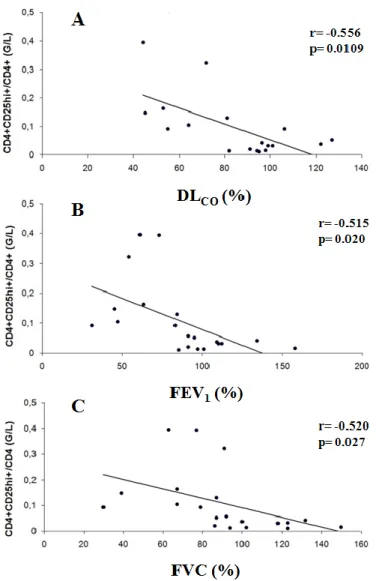 Figure  5.  Correlation  of  lung  function  parameters  and  CD4+CD25hi+  cell  number and Treg/CD4+CD25hi+ ratio in all SLE patients