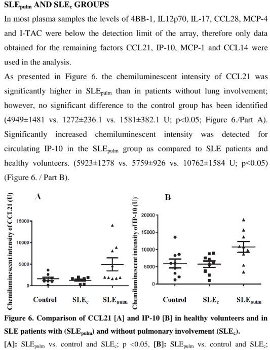 Figure 6. Comparison of CCL21 [A] and IP-10 [B] in healthy volunteers and in  SLE patients with (SLE pulm ) and without pulmonary involvement (SLE c )