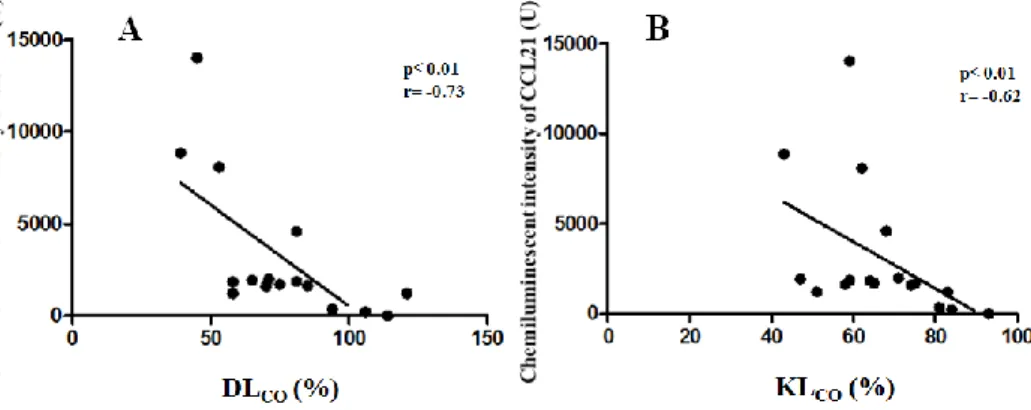 Figure 7. Correlation of lung funtion parameters:  FVC (% predicted) and FEV 1 (% predicted) and chemokine levels: IP-10 (Part A and B), MCP-1 (Part C and  D) and CCL-14 (Part E and F) in SLE patients