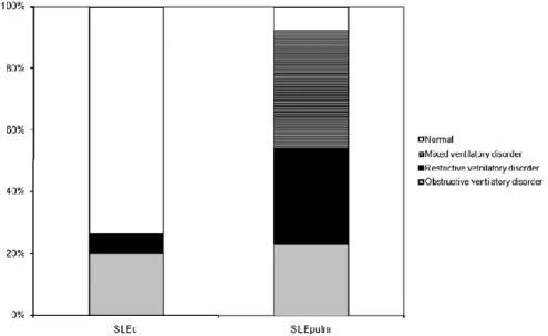 Figure  1.  Prevalence  of  pulmonary  manifestations  at  the  time  of  pulmonary  examinations  in  SLE pulm   and  SLE c   patients