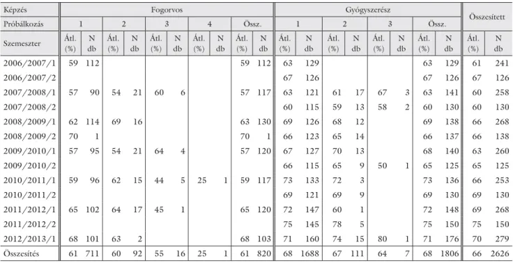 2. táblázat A fogorvos- és gyógyszerészképzésekben folytatott vizsgák átlageredményei (Átl.) és darabszáma (N) az első (1) és az ismételt (2, 3, 4) vizsgák ese- ese-tében Képzés Fogorvos Gyógyszerész Összesített Próbálkozás 1 2 3 4 Össz