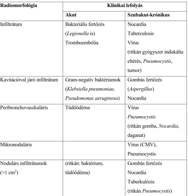 4. táblázat Szervtranszplantációt követ en észlelt, lázzal és pulmonalis infiltrátummal járó  elváltozások  differenciáldiagnosztikája,  valamint  az  infekció  eredetének  jellegzetes  kórokozóspektruma 