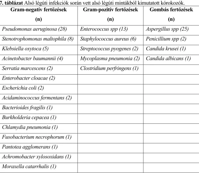 7. táblázat Alsó légúti infekciók során vett alsó légúti mintákból kimutatott kórokozók