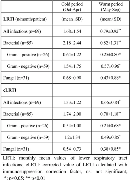 Table 2. Seasonal differences in the frequency of LRTI 
