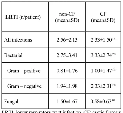 Table 3. Frequency of LRTI according to the underlying diseases 