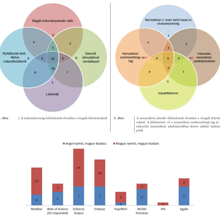 1. ábra A tudományosság feltételeinek eloszlása a vizsgált folyóiratoknál 2. ábra A nemzetközi jelenlét feltételeinek eloszlása a vizsgált folyóira- folyóira-toknál