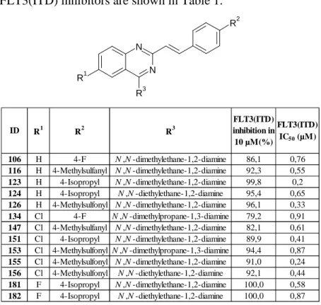 Table 1 The biological effect of the best FLT3(ITD)  inhibitors 