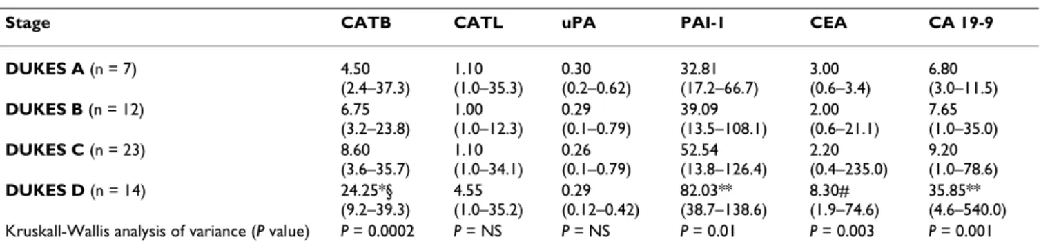 Table 2: Proteolytic enzymes, CEA and CA 19-9 in correlation with Dukes classification.