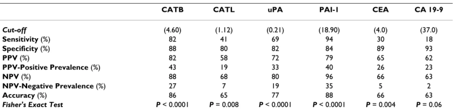 Table 4 summarizes the areas under curve (AUCs) for all investigated biomarkers. Again, PAI-1 and CATB  demon-strated the highest accuracy and the best discriminative power.